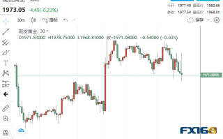 还要加息50个基点？美联储接连飞出两只老鹰 黄金近期恐难再破2000美元？