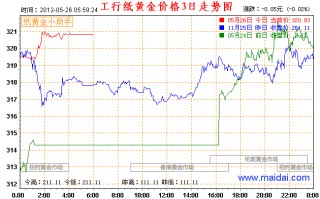 纸黄金价格走势图纸黄金价格走势图软件