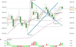 黄金蓄势等待突破2039后冲击2065，今晚美PCE数据将是月底前最大推进力