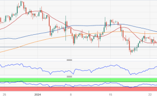 技术面传递看空信号、警惕金价回调风险！FXStreet首席分析师黄金技术前景分析