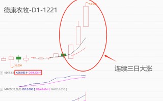 ATFX：12月6日刚刚在港股主板上市的四川德康农牧，近期表现出强烈的上涨倾向。