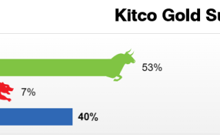 Kitco调查：非农点燃黄金逾20美元涨势！下周金价料继续高歌猛进