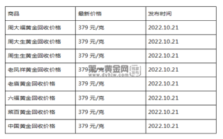 现在黄金回收价格多少钱一克?(2022年10月21日)