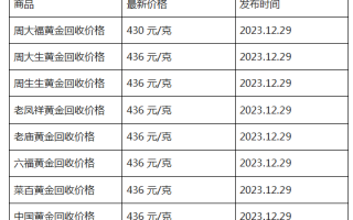 现在黄金回收价格多少钱一克?(2023年12月29日)