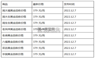 现在黄金回收价格多少钱一克?(2022年12月7日)