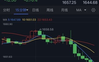 黄金短线加速下滑！分析师：若失守这一支撑区域 金价恐再大跌近30美元