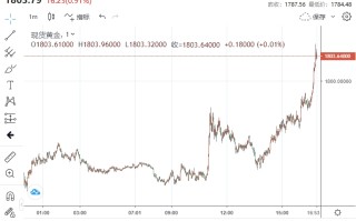 突发大行情！黄金冲高1805高价 日本央行“飞出黑天鹅”震惊股汇市场