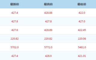 黄金今日回收多少钱一克?今日回收黄金多少一克