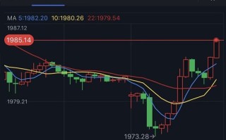 黄金短线加速走高！金价刚刚触及1985美元 两张图看黄金技术前景、投资者该如何获利了结？