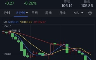 美元短线跳水、金价突破1755！分析师：若突破关键阻力 金价料大涨近20美元