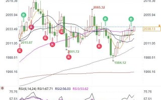 黄金逼近2040或挑战2048，技术面看涨但PCE数据前料区间波动