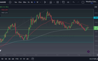 金价震荡攀升，关注是否能形成双底底部形态