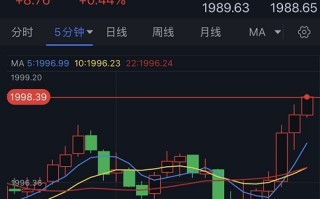 黄金技术分析：黄金突发急涨逼近2000美元大关，关注能否突破这一阻力位