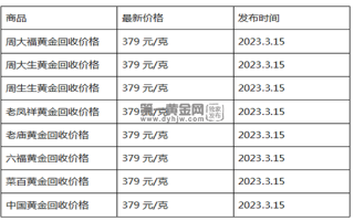 现在黄金回收价格多少钱一克?(2023年3月15日)