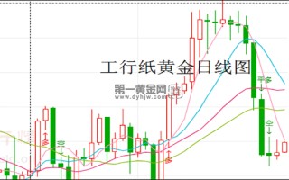 工行纸黄金,工行纸黄金交易什么时候恢复