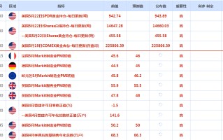 CWG资讯：美元指数周一上涨，金价下跌，市场聚焦美联储政策和债务上限谈判