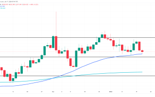 鹰派威力果然迅猛！黄金跌破2020后痛苦挣扎 FXEmpire：金价多空趋势面临敏感逆转时刻