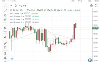 市场突然变脸！黄金跌破1985、比特币失守2.8万 美元反弹“一柱擎天” 荷兰国际集团：PMI前的最后战场