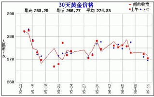 黄金价格走势图实时盘查,黄金价格走势图实时盘