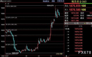 国际金价短线或回落至1862美元