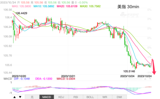 主次节奏：避险情绪降温，美指跌破区间支撑下行