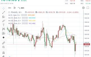 重磅！美初请数据降至近1年新低，或为非农“打样”？金价失守1820,一分钟成交近4亿美元