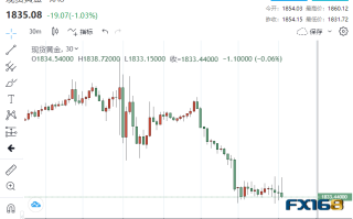 骤增3%！美零售销售果然“爆表” 黄金直线下跌28美元、1800大关岌岌可危？