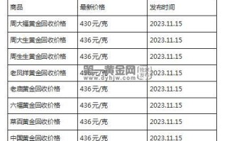 现在黄金回收价格多少钱一克?(2023年11月15日)