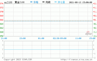 2021年下半年黄金走势,2021年下半年黄金价格走势图