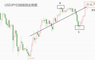 ATFX汇市：USDJPY在150附近震荡近三周，何时迎来突破？