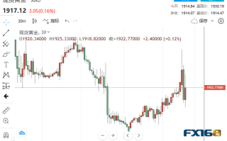 “12连降”戛然而止！美国7月CPI上涨3.2% 黄金急涨又急跌失守1920