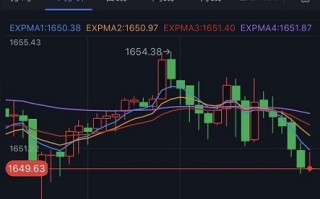 黄金短线一波跳水！黄金最新技术分析：若跌破关键支撑 金价恐再大跌25美元