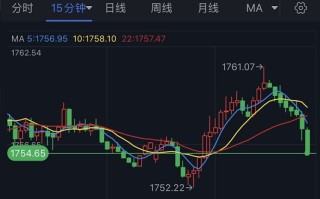 黄金短线突然跳水！金价刚刚跌破1755美元 黄金最新日内交易分析