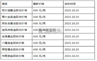 现在黄金回收价格多少钱一克?(2023年10月20日)