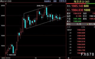 国际金价短线短柱1970美元附近支撑