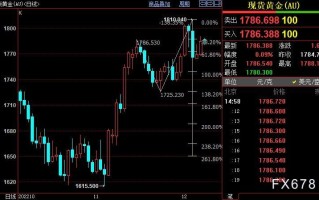 国际金价或回踩1772美元