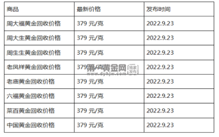 现在黄金回收价格多少钱一克?(2022年9月23日)