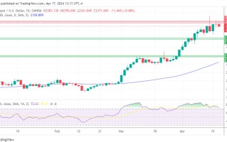 黄金、白银、铂金预测——交易员获利了结，黄金回撤，白银微涨，铂金向支撑位移动