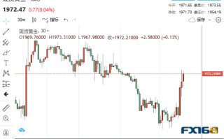 -15！美国又一数据“崩跌”、债务上限谈判也传来一则消息 黄金短线急升15美元
