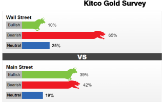 Kitco黄金调查：看空情绪弥漫！美联储加息至6%的可能性渐增 1800大关恐将不保？