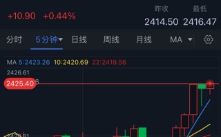 黄金突发行情！金价短线急涨近10美元 两张图看黄金技术前景、投资者如何获利了结