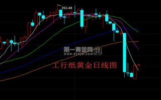 纸黄金走势分析图纸黄金走势图最新行情  资讯