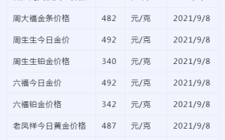 中国今日金价查询表四种形态中国今日金价查询表