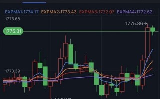 金价短线急涨突破1775！分析师：黄金仍存下跌风险 多头盼成功守住关键支撑