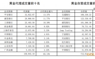 怎么在上海黄金交易所买黄金黄金交易所怎么交易