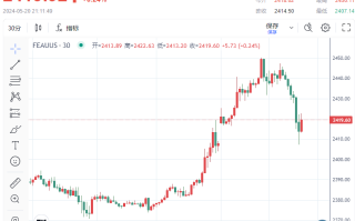 180度大转弯！金价较日高暴挫超30美元、跌破2420