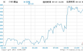 包含黄金期货实时行情手机新浪网的词条