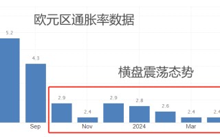 ATFX汇市：欧元区CPI与失业率数据同时发布，欧元或迎剧烈波动