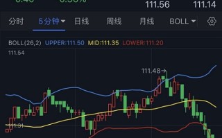 美元短线突然跳水、黄金急涨！分析师：若美联储放鸽 金价恐再大涨逾20美元