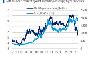 黄金下一轮牛市将涨至2400美元！美国银行罕见信号：机构正在押注中国等长期布局……
